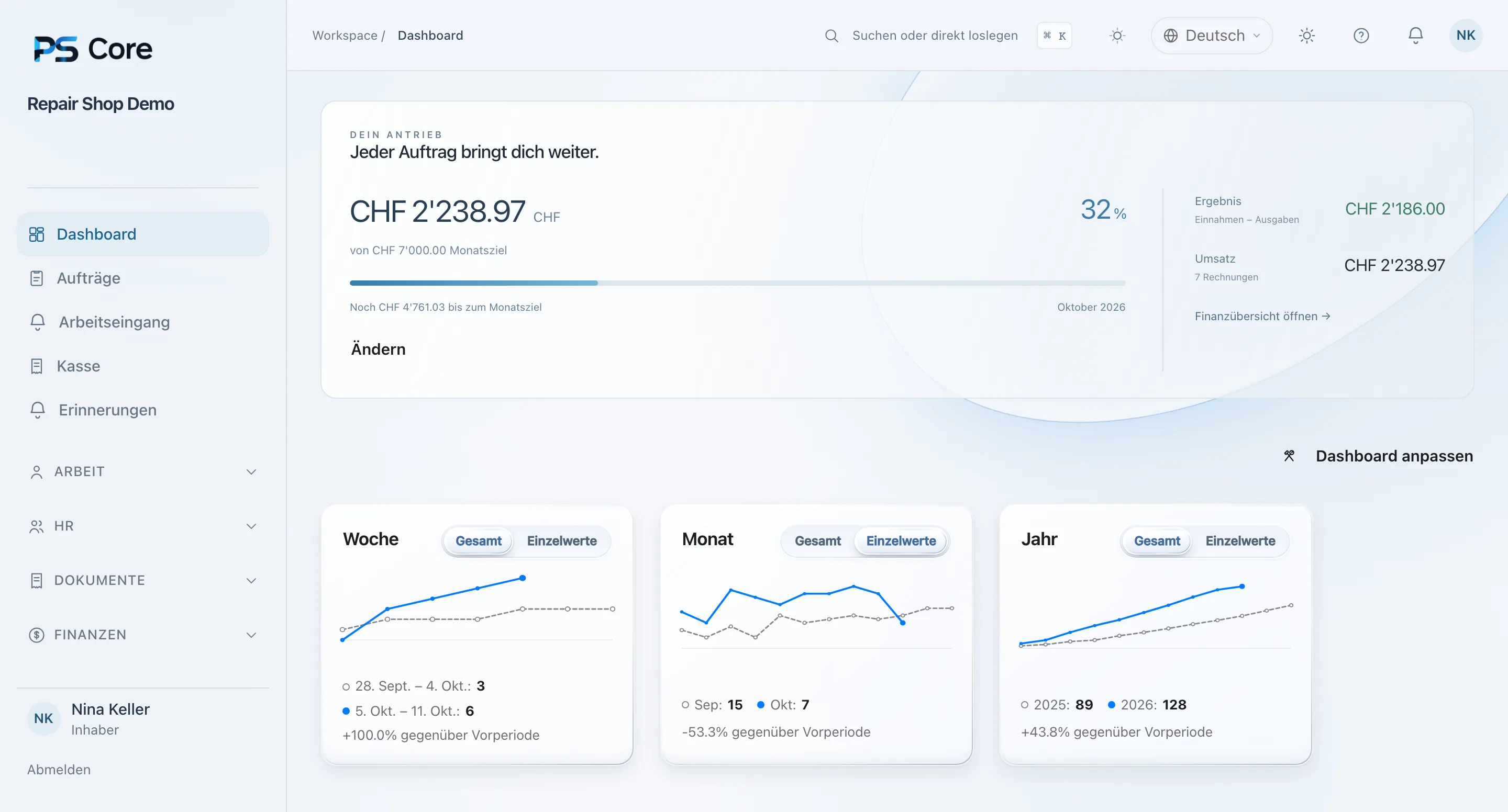 PS Core – Dashboard mit Kennzahlen und Diagrammen